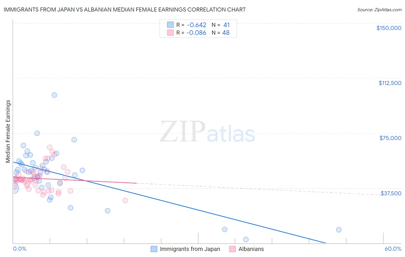 Immigrants from Japan vs Albanian Median Female Earnings