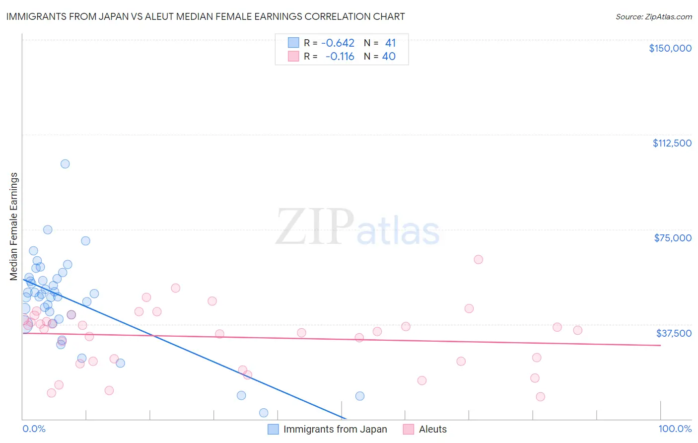 Immigrants from Japan vs Aleut Median Female Earnings