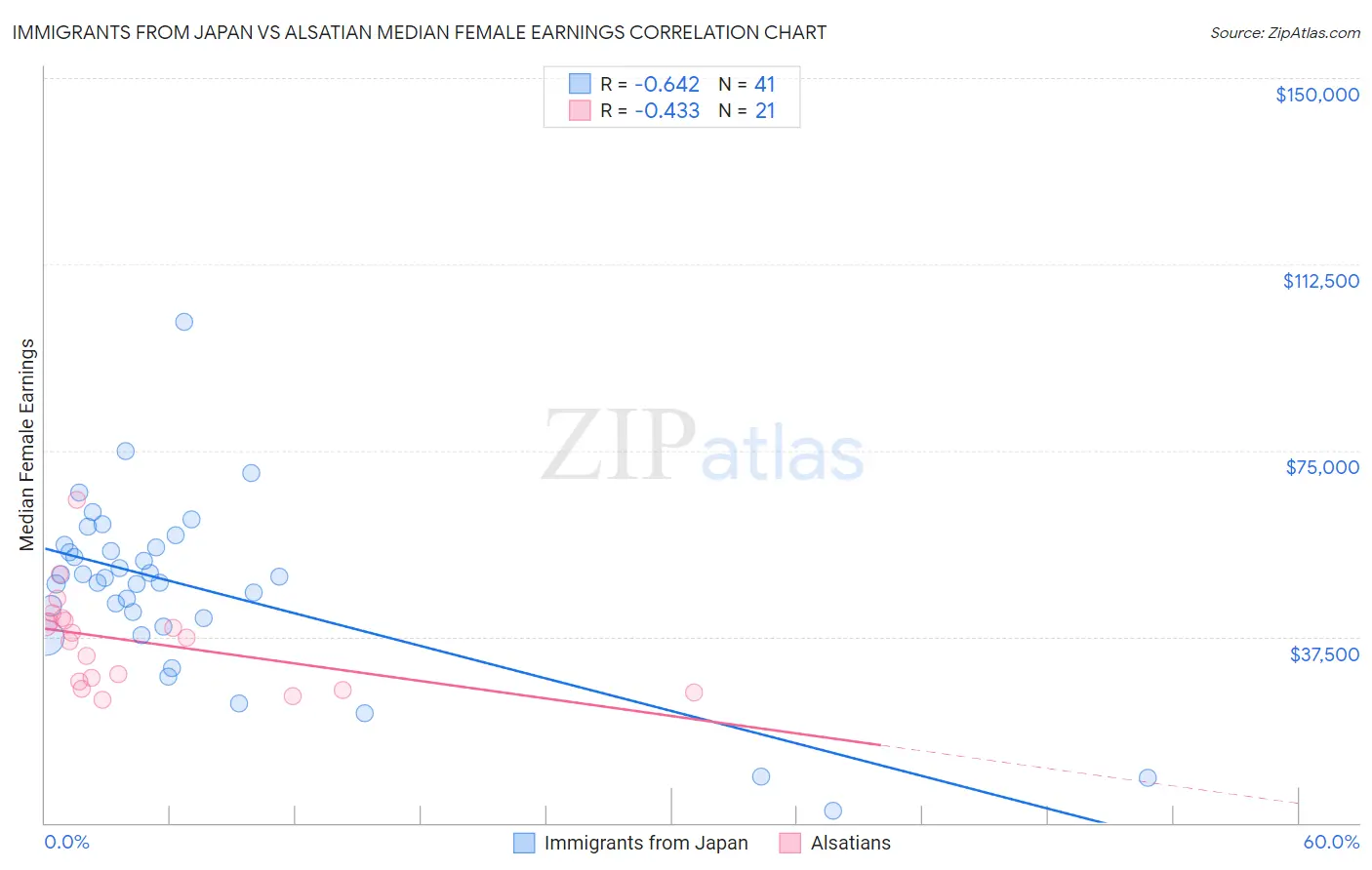 Immigrants from Japan vs Alsatian Median Female Earnings