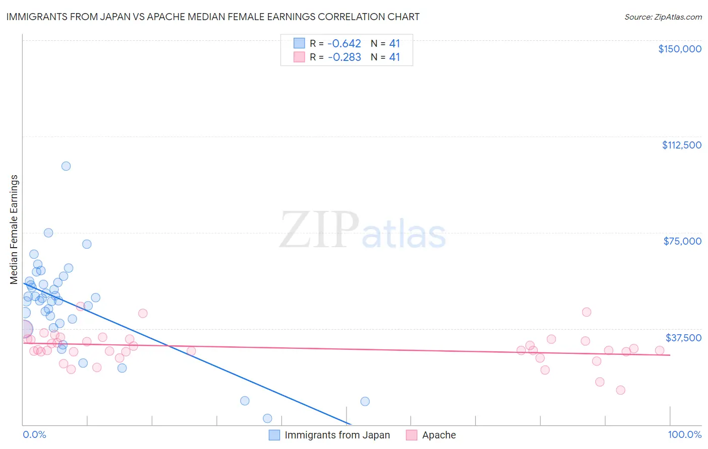 Immigrants from Japan vs Apache Median Female Earnings