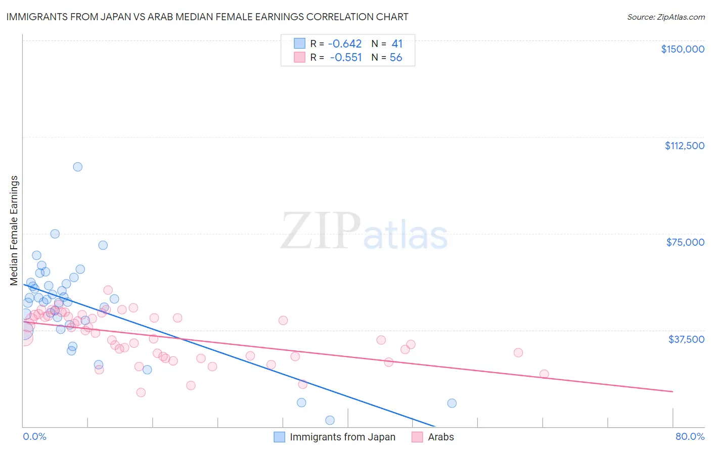 Immigrants from Japan vs Arab Median Female Earnings