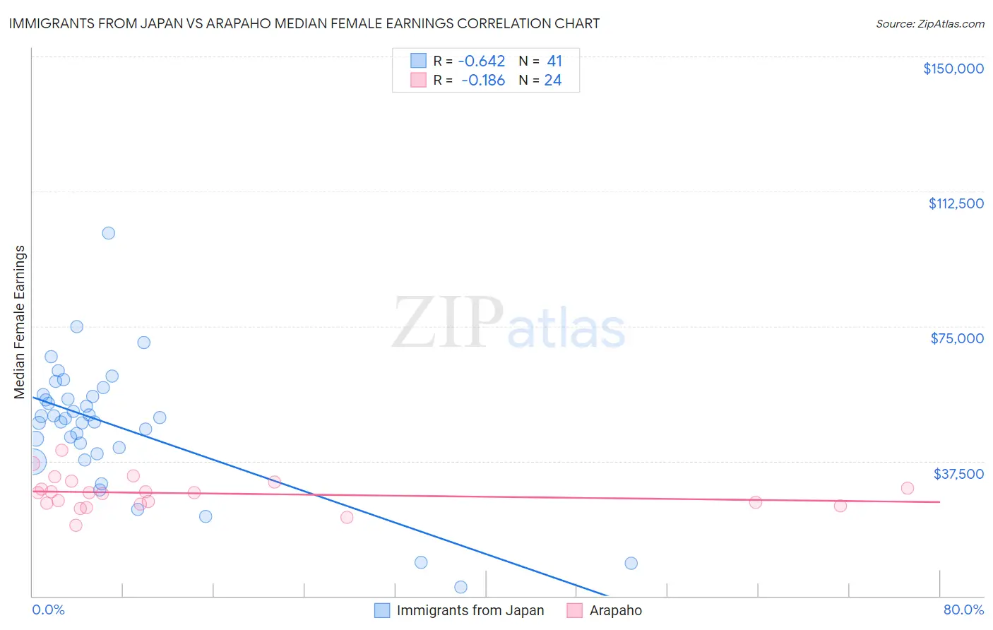 Immigrants from Japan vs Arapaho Median Female Earnings