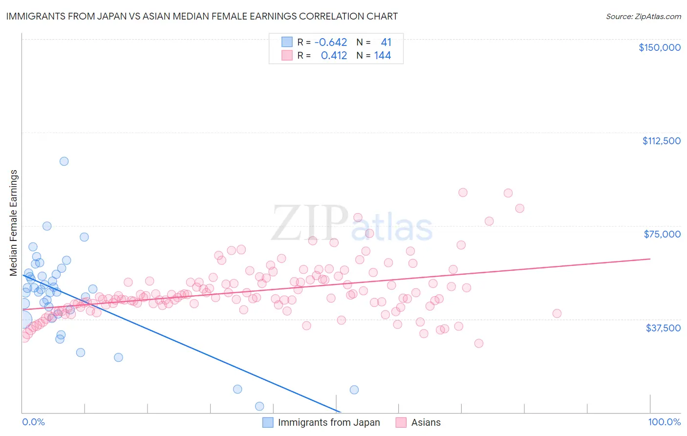 Immigrants from Japan vs Asian Median Female Earnings
