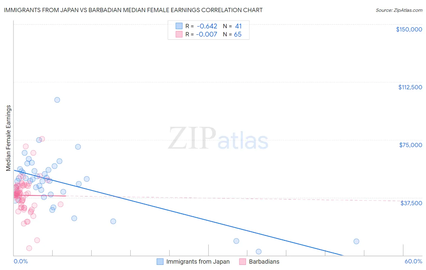 Immigrants from Japan vs Barbadian Median Female Earnings