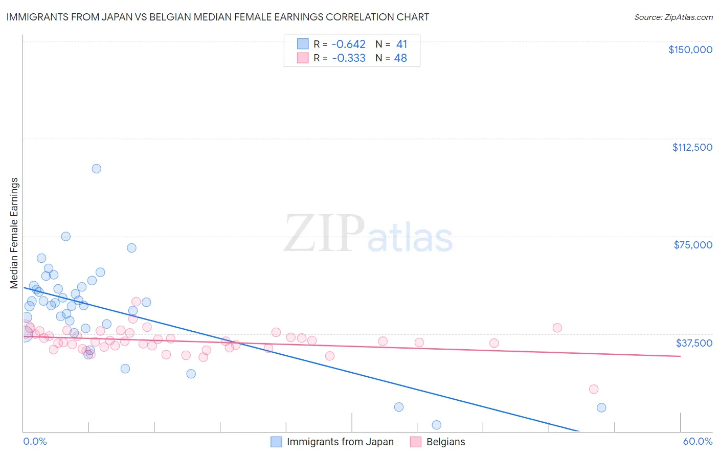 Immigrants from Japan vs Belgian Median Female Earnings