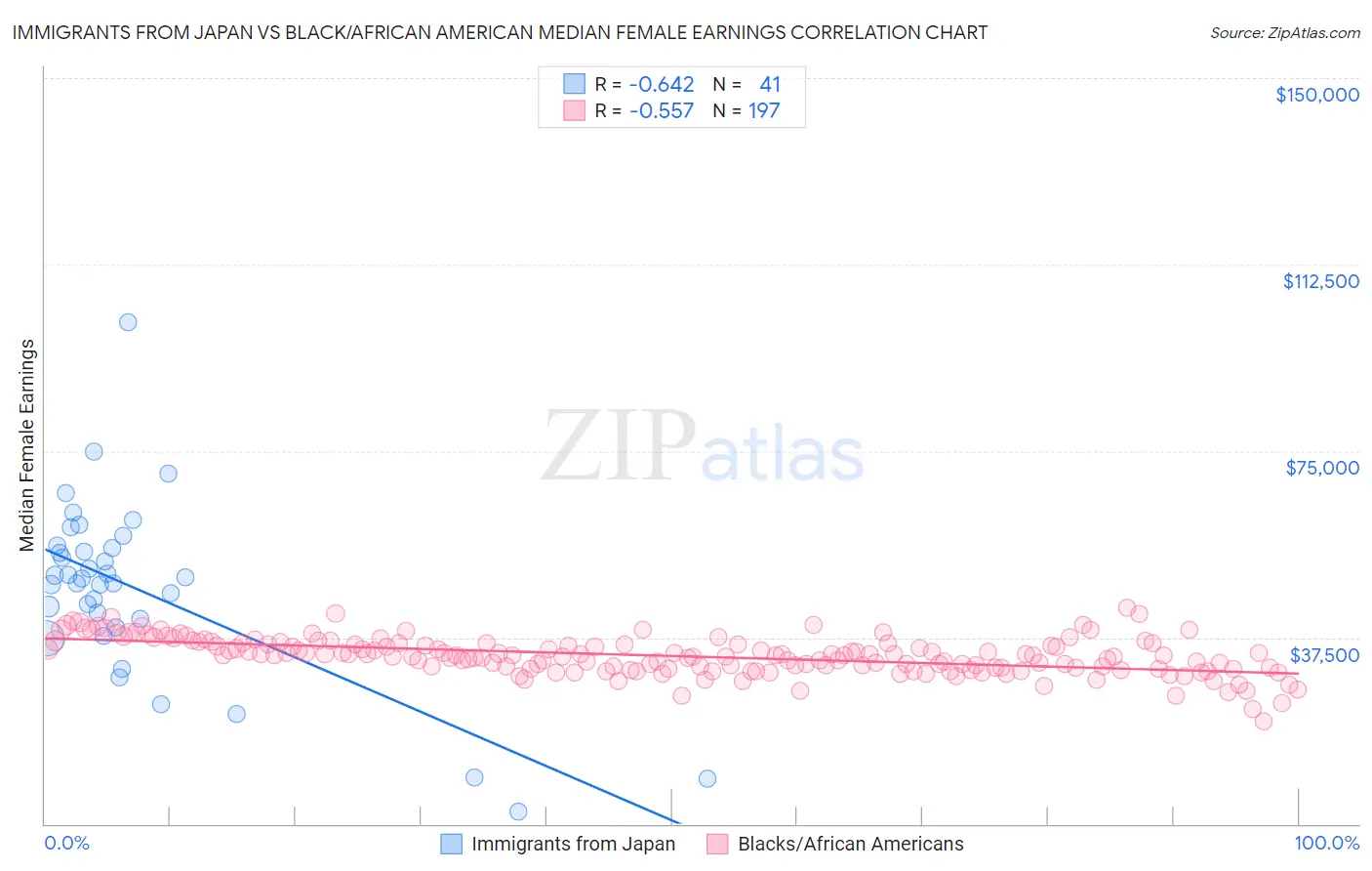 Immigrants from Japan vs Black/African American Median Female Earnings