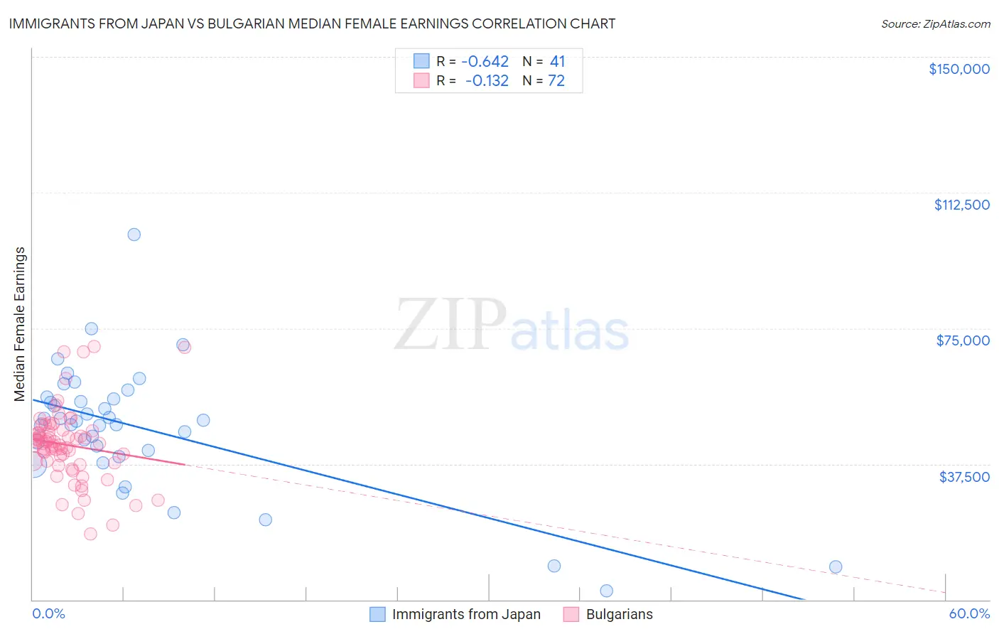 Immigrants from Japan vs Bulgarian Median Female Earnings