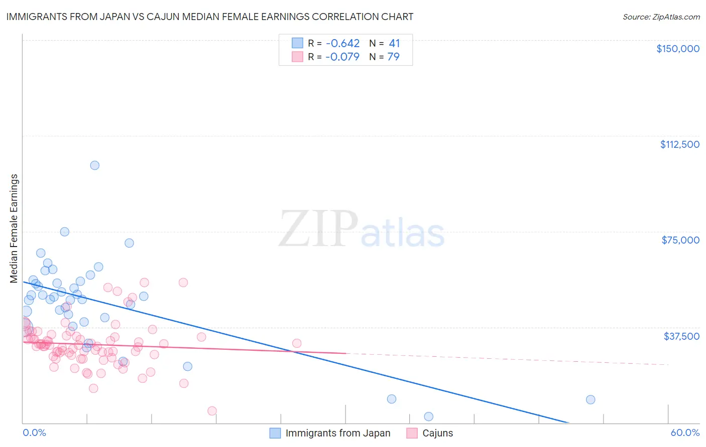 Immigrants from Japan vs Cajun Median Female Earnings