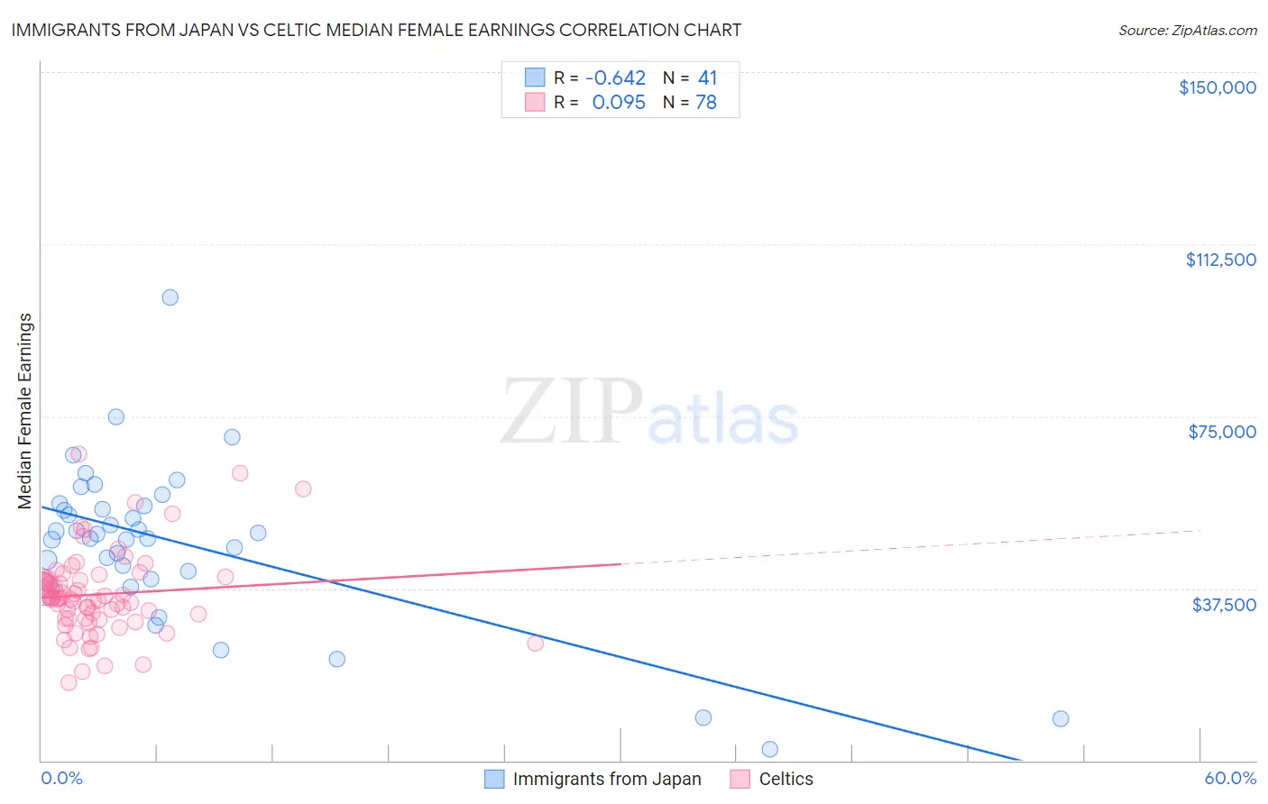Immigrants from Japan vs Celtic Median Female Earnings