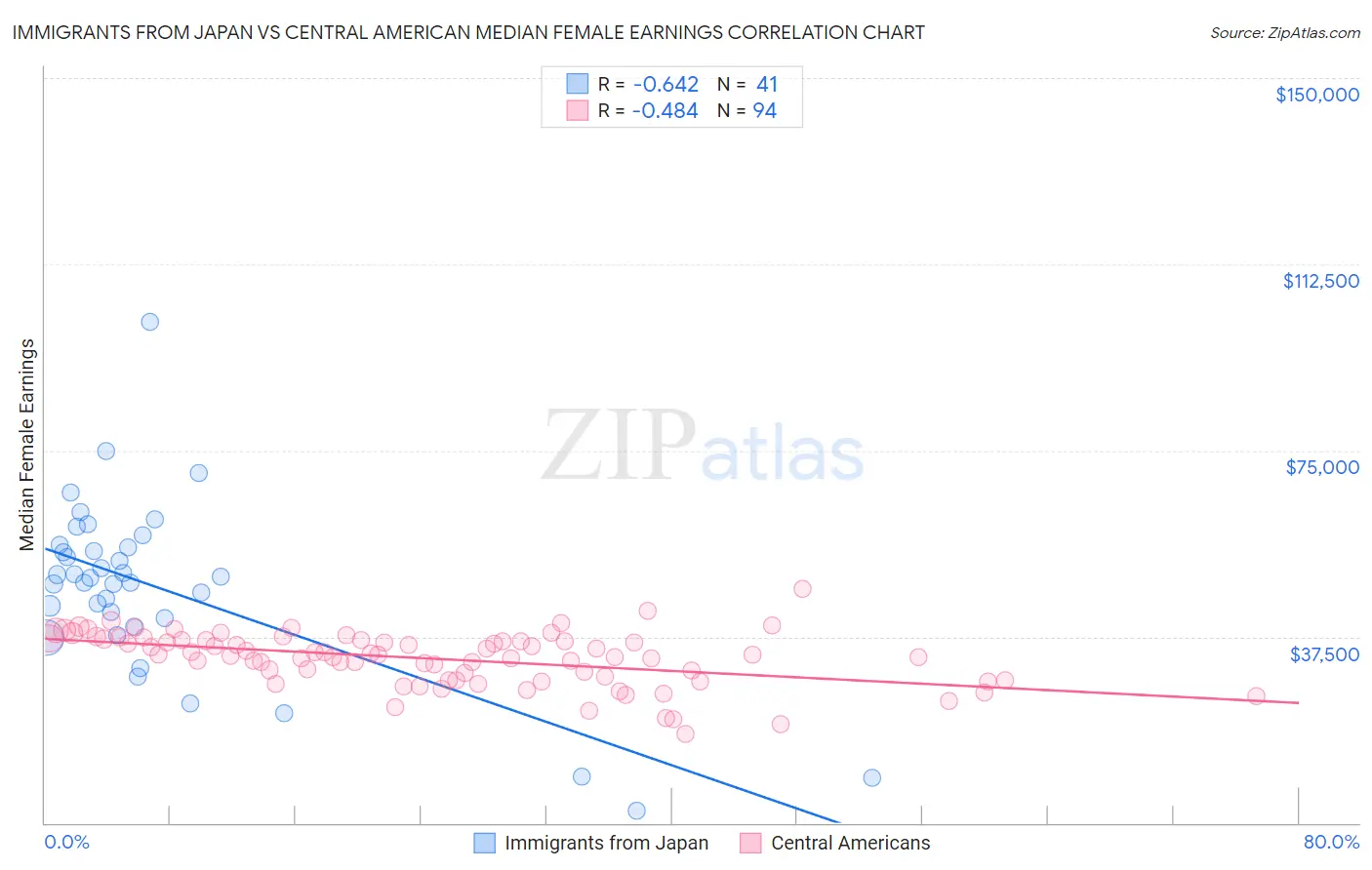 Immigrants from Japan vs Central American Median Female Earnings