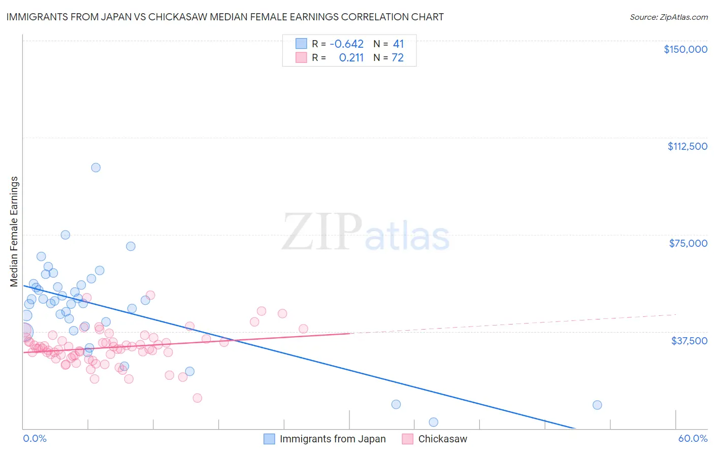 Immigrants from Japan vs Chickasaw Median Female Earnings