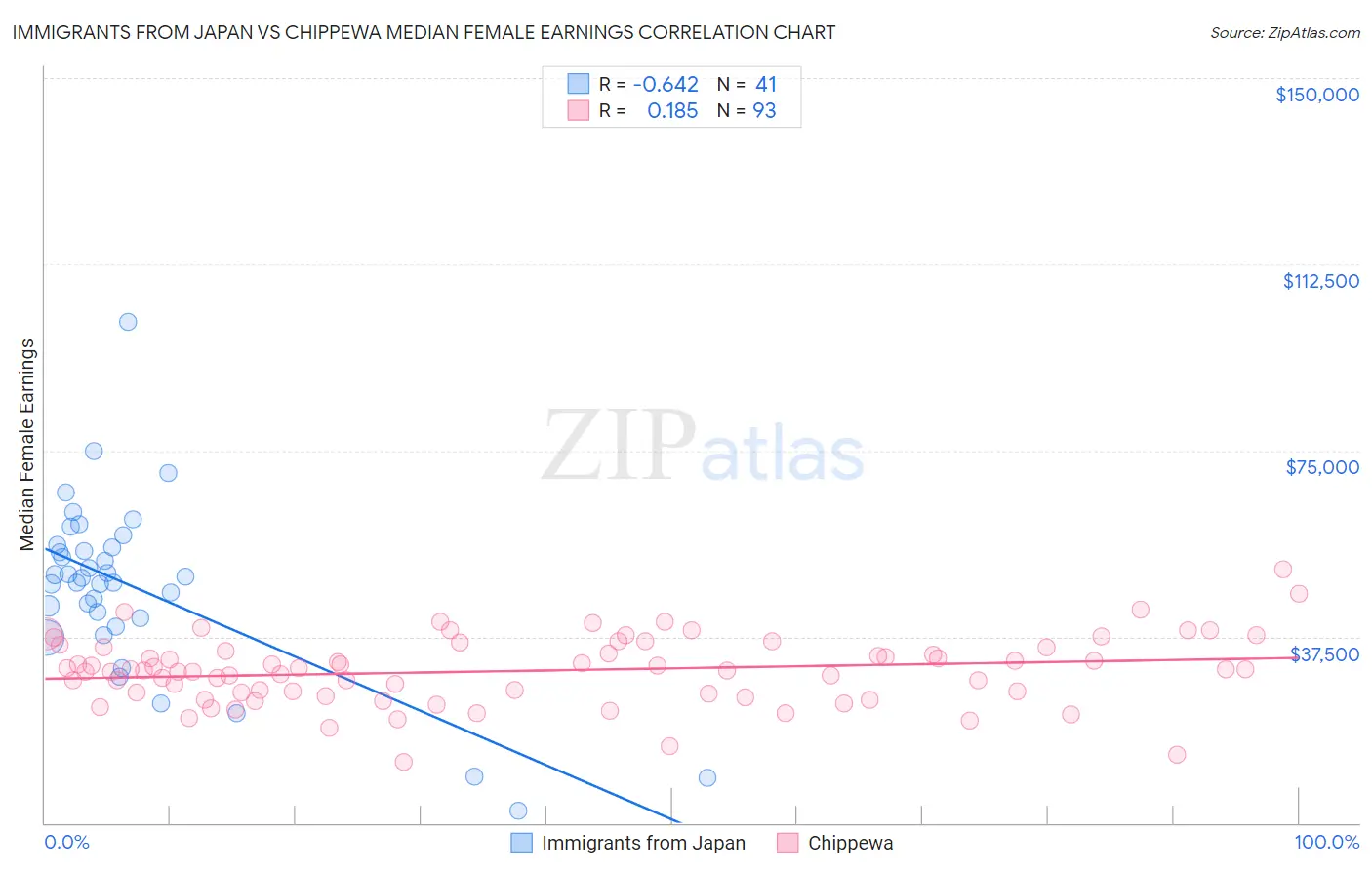 Immigrants from Japan vs Chippewa Median Female Earnings