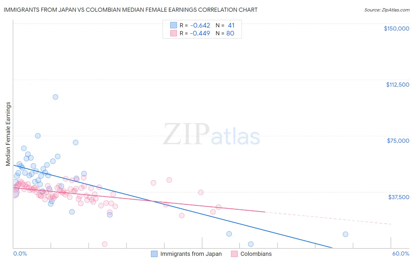 Immigrants from Japan vs Colombian Median Female Earnings