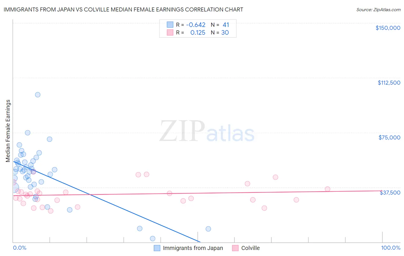 Immigrants from Japan vs Colville Median Female Earnings