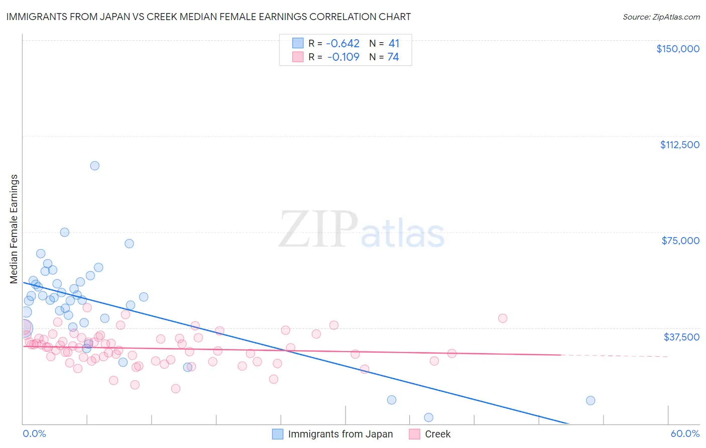 Immigrants from Japan vs Creek Median Female Earnings