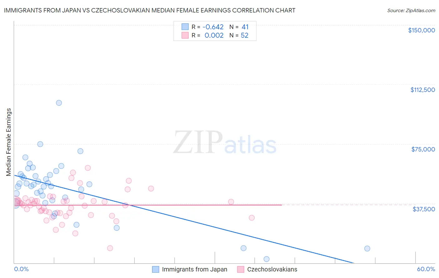 Immigrants from Japan vs Czechoslovakian Median Female Earnings