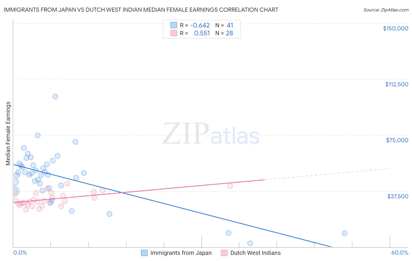Immigrants from Japan vs Dutch West Indian Median Female Earnings