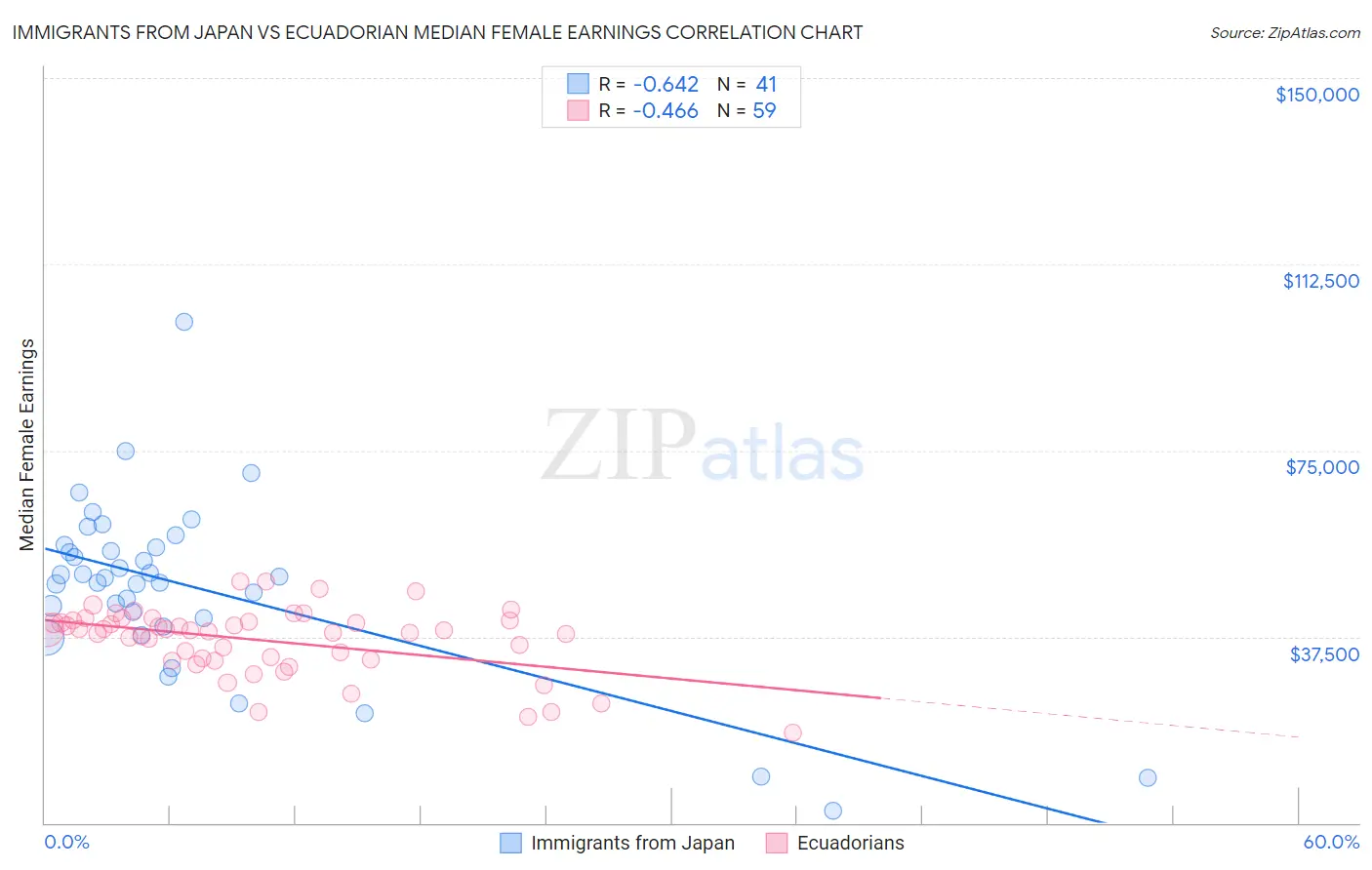 Immigrants from Japan vs Ecuadorian Median Female Earnings