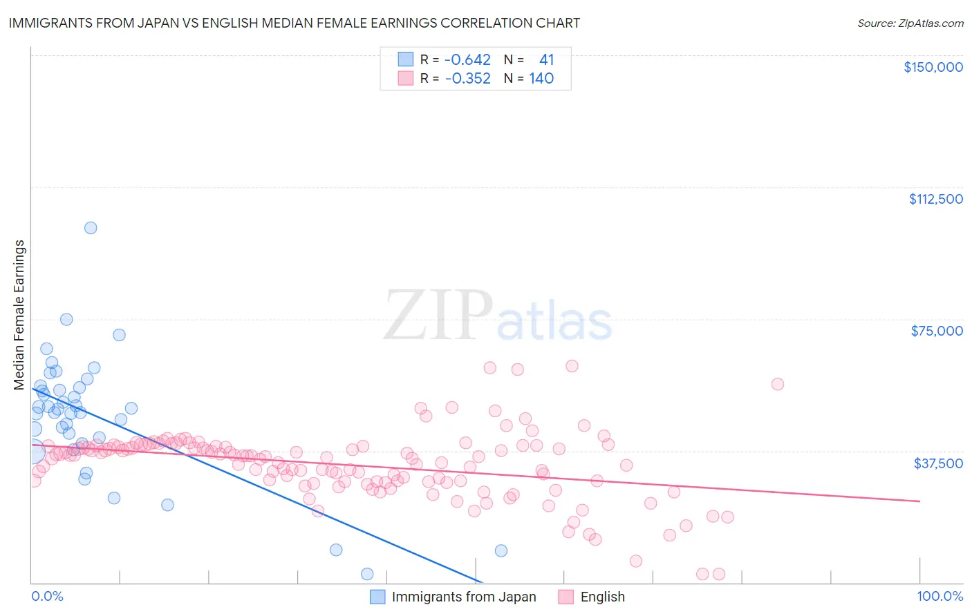 Immigrants from Japan vs English Median Female Earnings