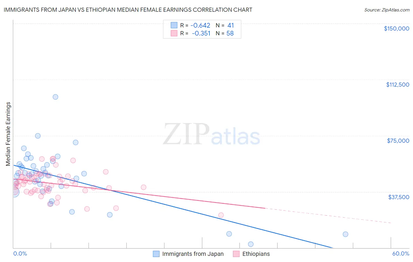 Immigrants from Japan vs Ethiopian Median Female Earnings