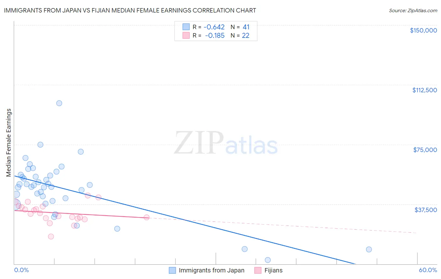 Immigrants from Japan vs Fijian Median Female Earnings