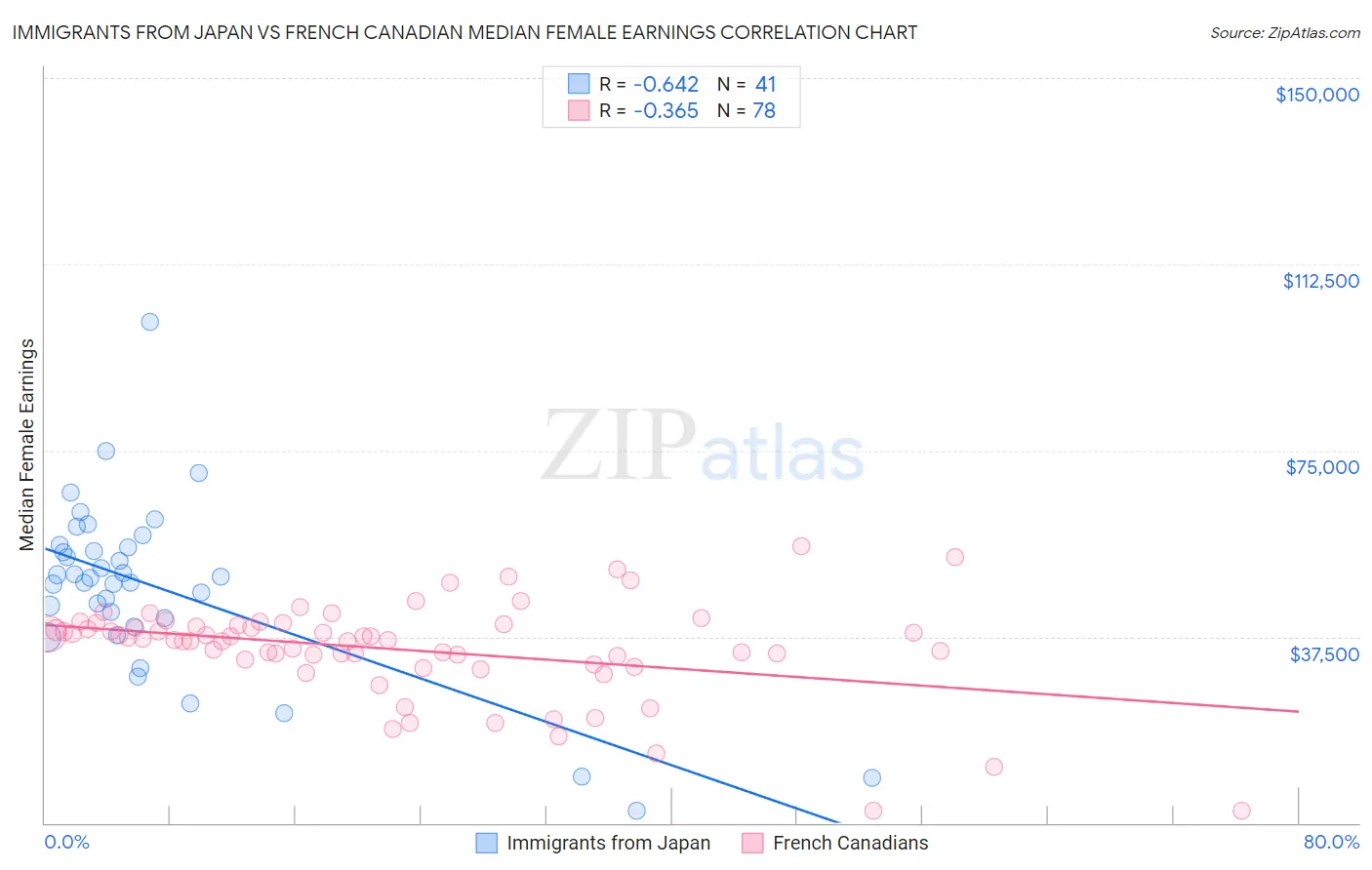 Immigrants from Japan vs French Canadian Median Female Earnings