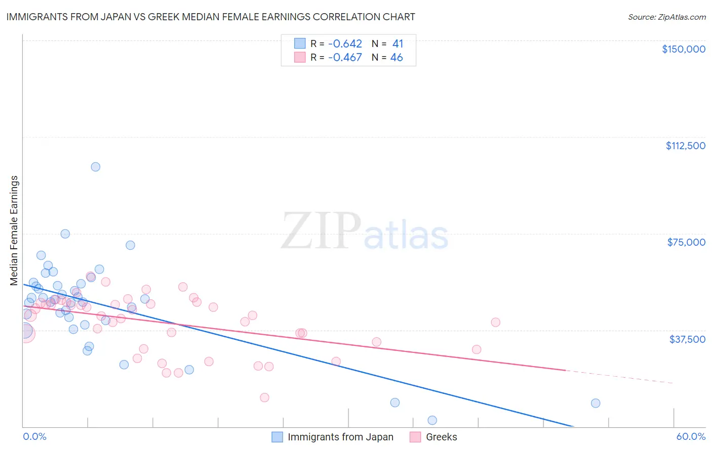 Immigrants from Japan vs Greek Median Female Earnings