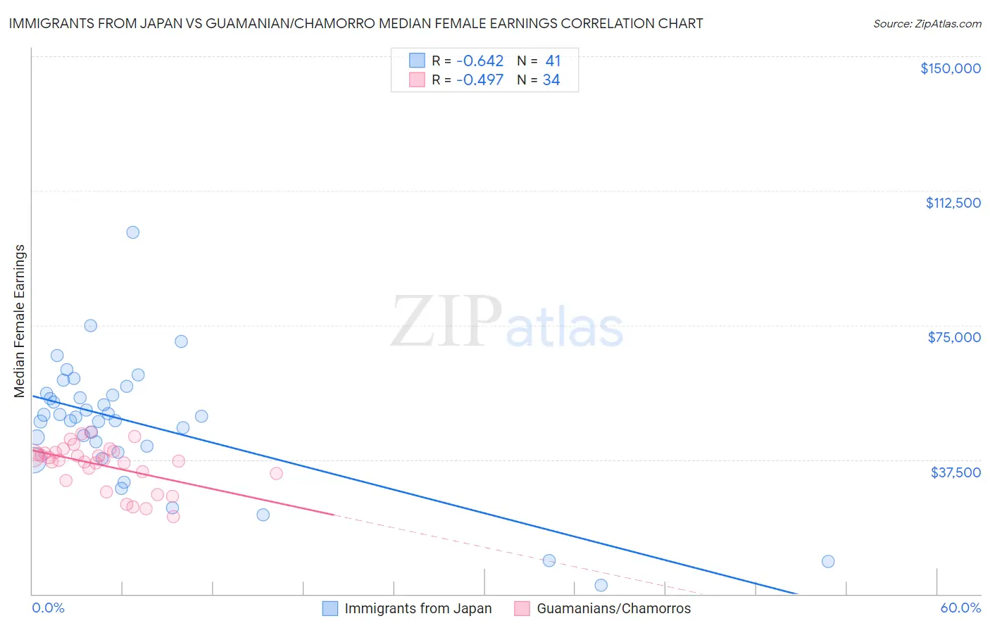 Immigrants from Japan vs Guamanian/Chamorro Median Female Earnings