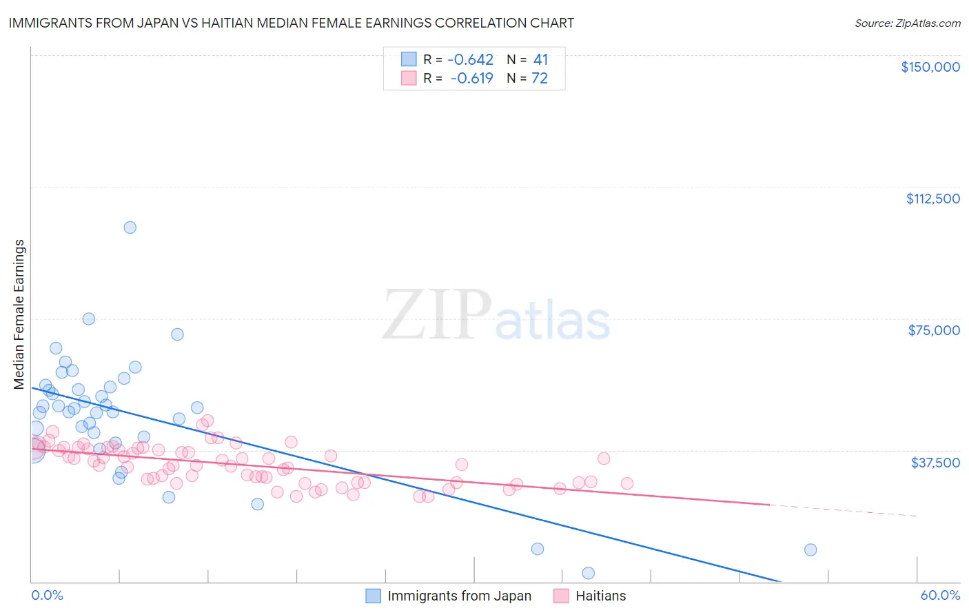 Immigrants from Japan vs Haitian Median Female Earnings
