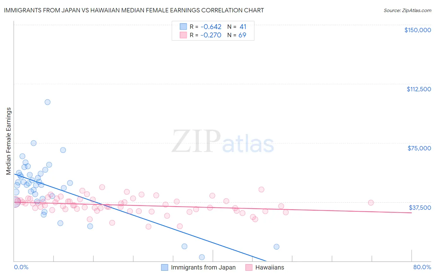 Immigrants from Japan vs Hawaiian Median Female Earnings