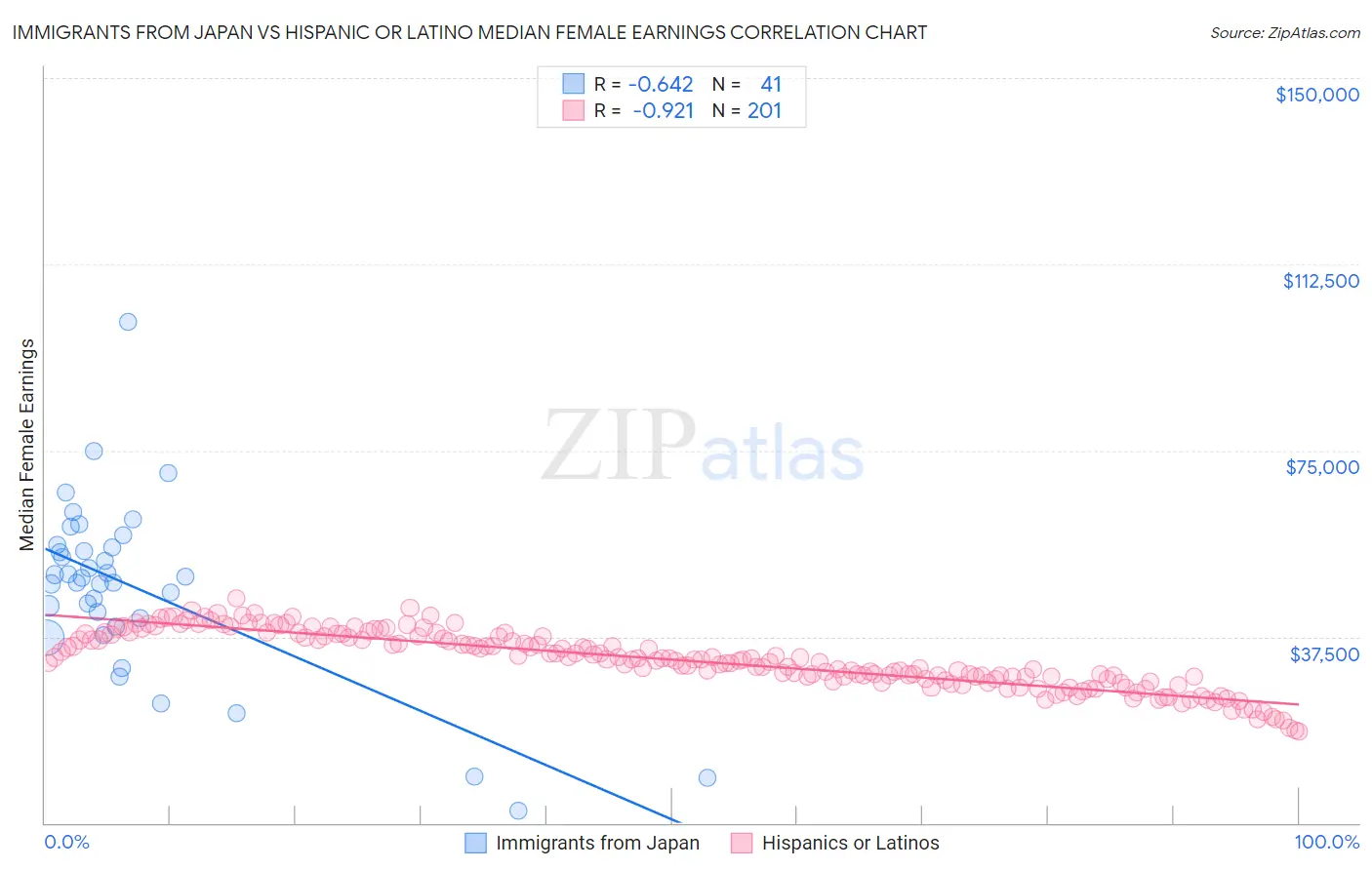 Immigrants from Japan vs Hispanic or Latino Median Female Earnings