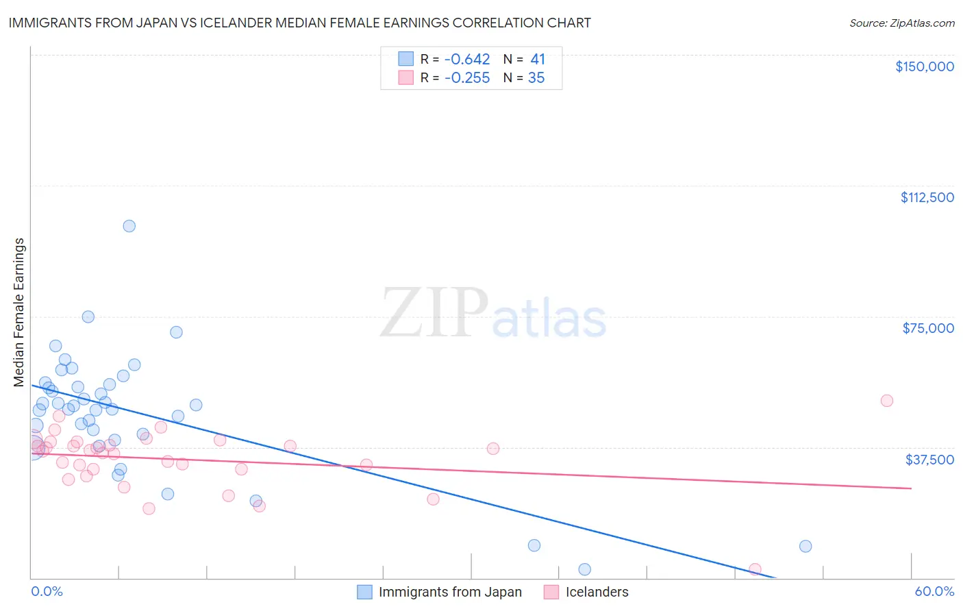 Immigrants from Japan vs Icelander Median Female Earnings