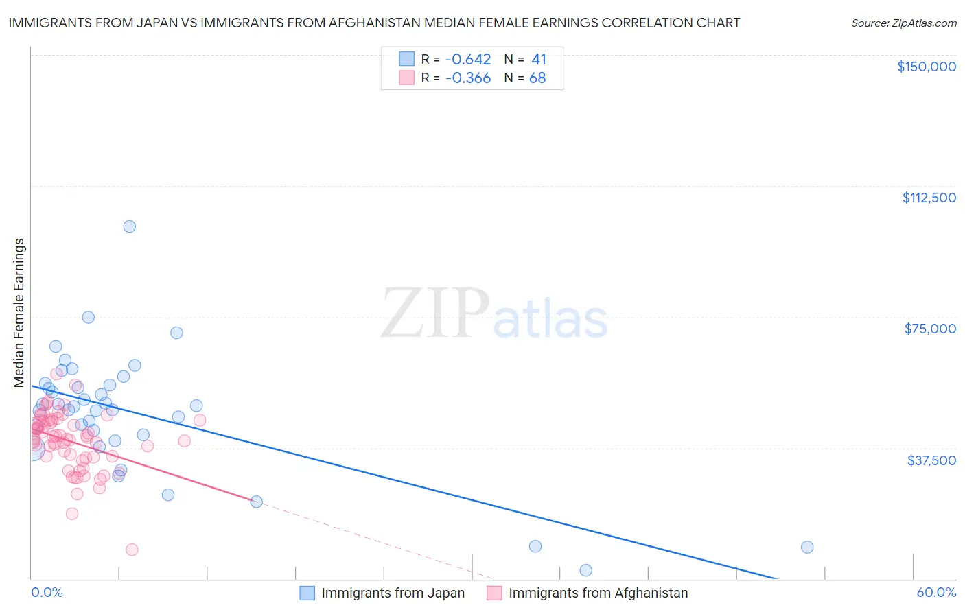 Immigrants from Japan vs Immigrants from Afghanistan Median Female Earnings