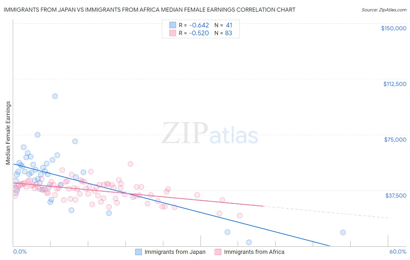 Immigrants from Japan vs Immigrants from Africa Median Female Earnings