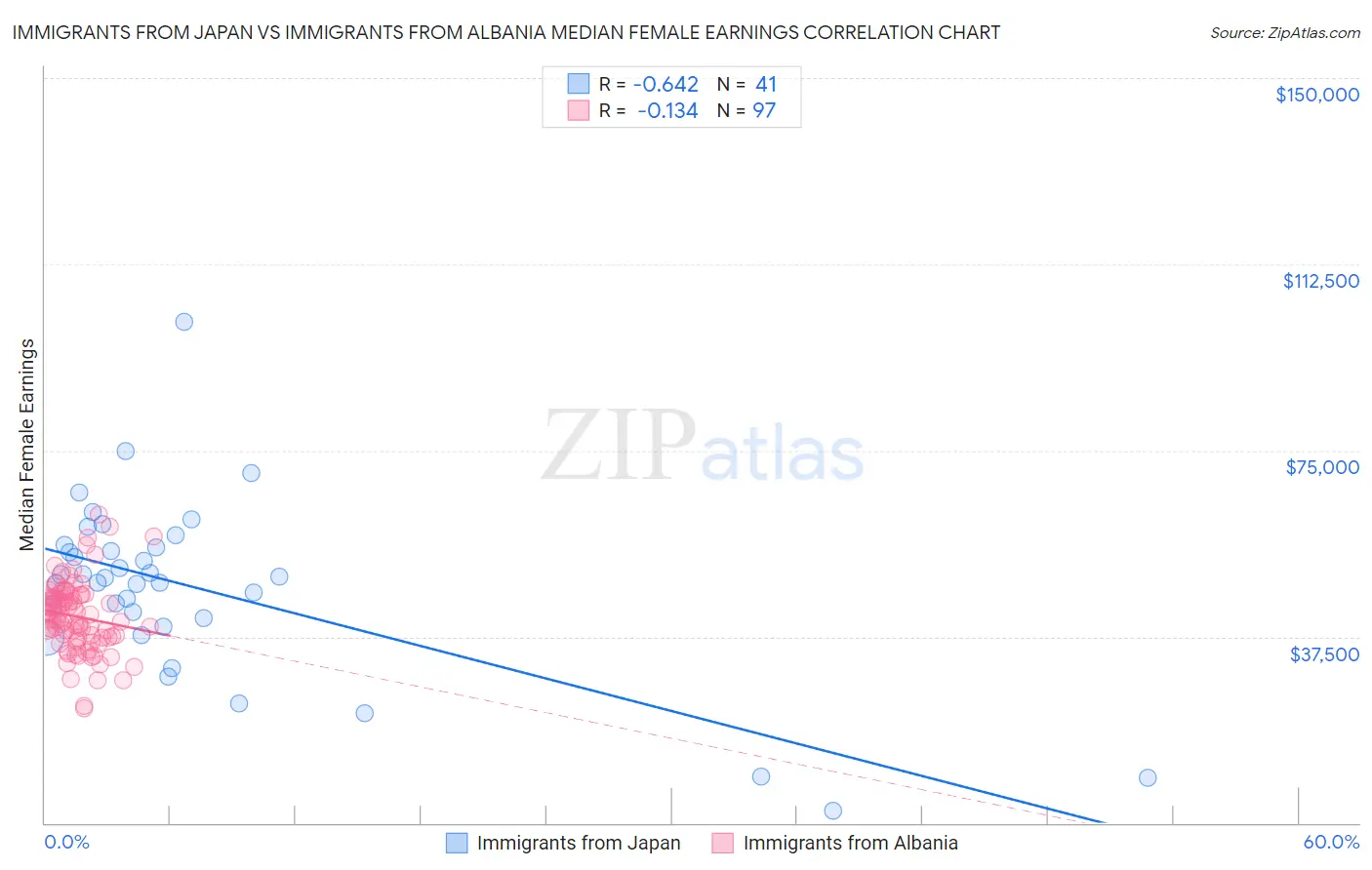 Immigrants from Japan vs Immigrants from Albania Median Female Earnings