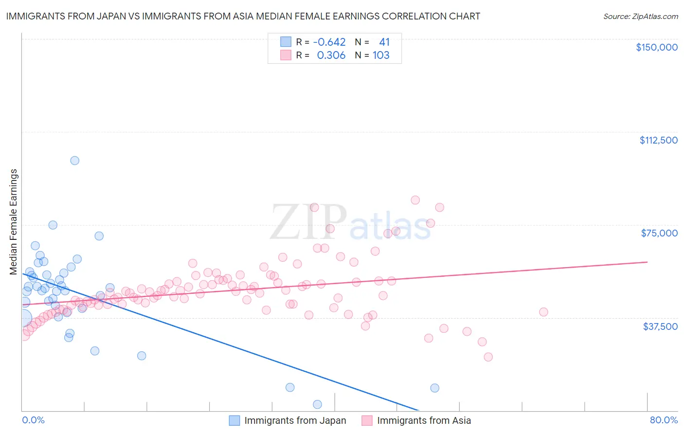 Immigrants from Japan vs Immigrants from Asia Median Female Earnings