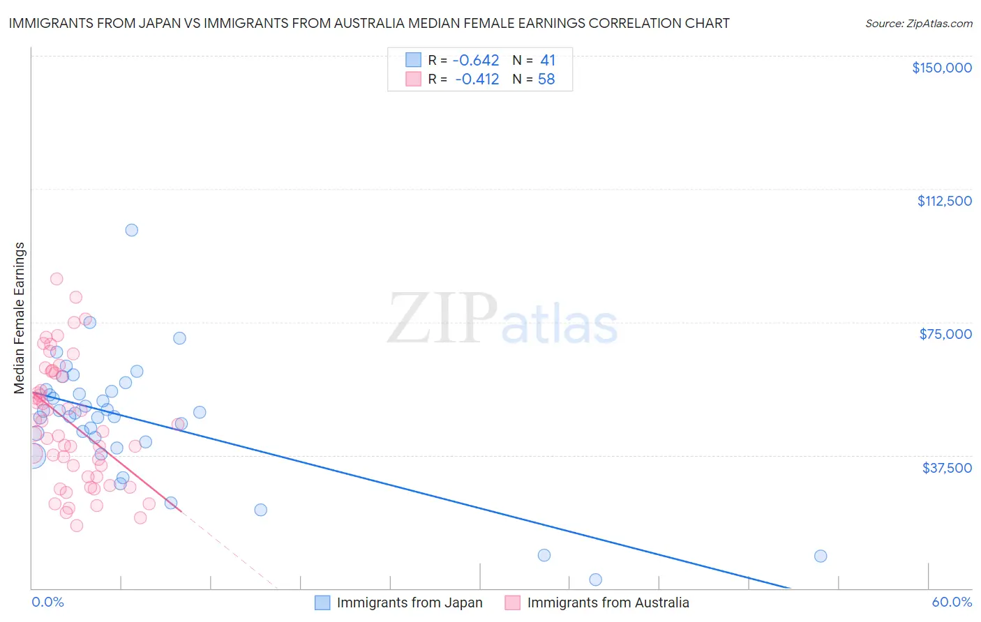 Immigrants from Japan vs Immigrants from Australia Median Female Earnings