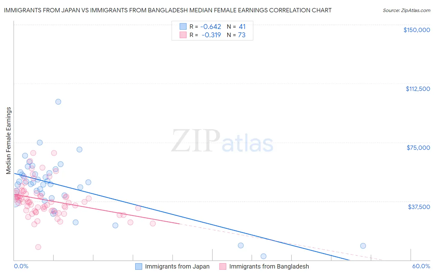 Immigrants from Japan vs Immigrants from Bangladesh Median Female Earnings