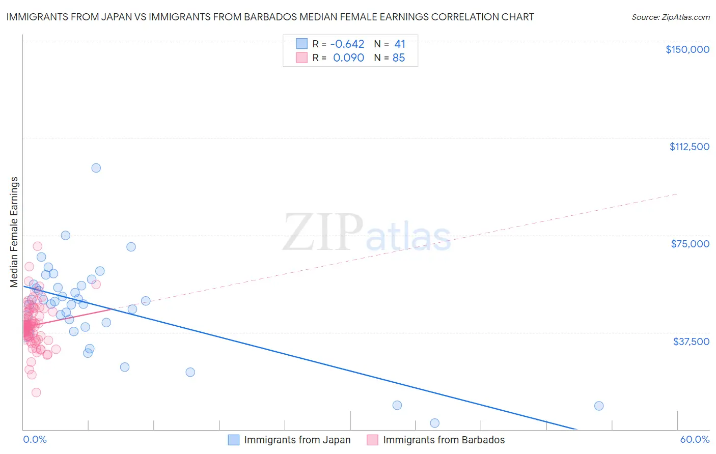 Immigrants from Japan vs Immigrants from Barbados Median Female Earnings