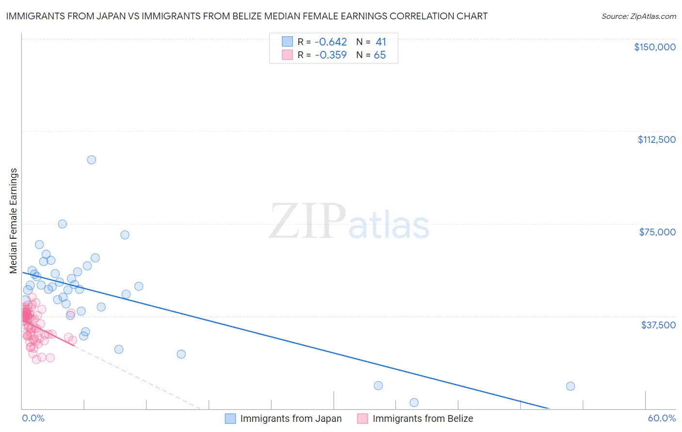 Immigrants from Japan vs Immigrants from Belize Median Female Earnings