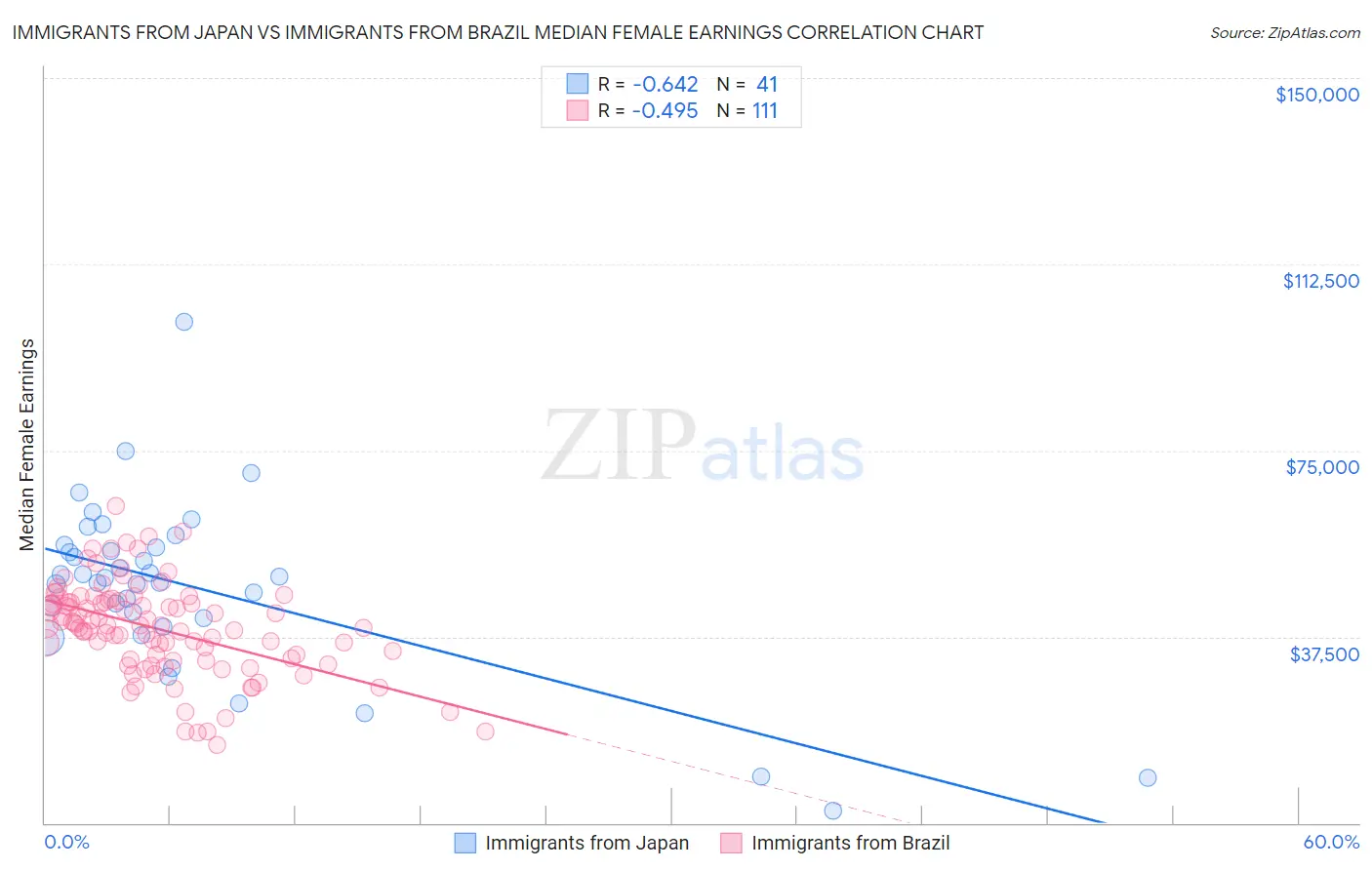 Immigrants from Japan vs Immigrants from Brazil Median Female Earnings