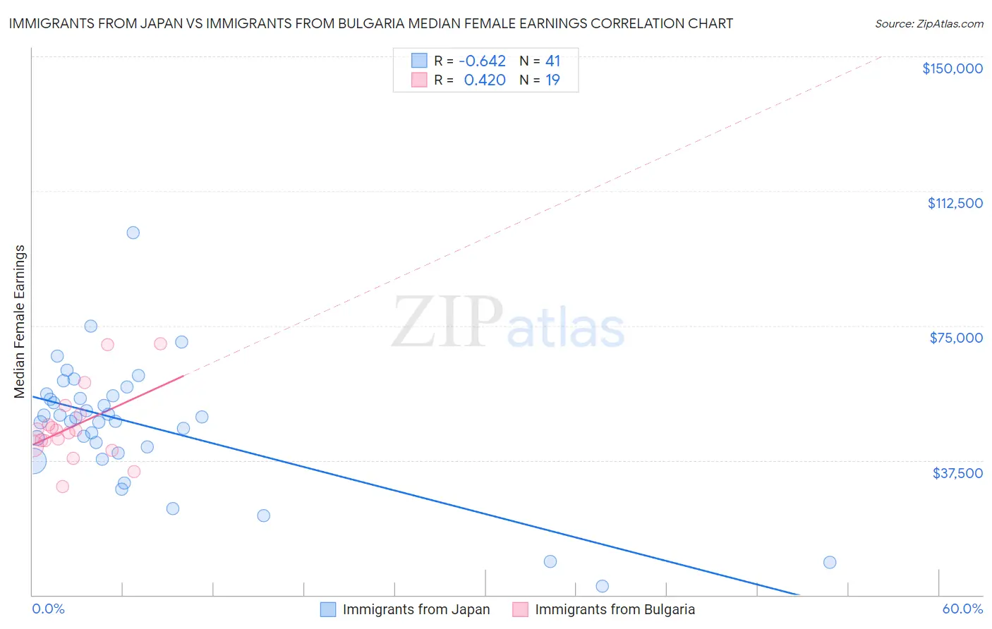 Immigrants from Japan vs Immigrants from Bulgaria Median Female Earnings