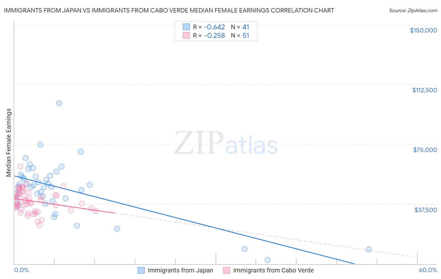 Immigrants from Japan vs Immigrants from Cabo Verde Median Female Earnings