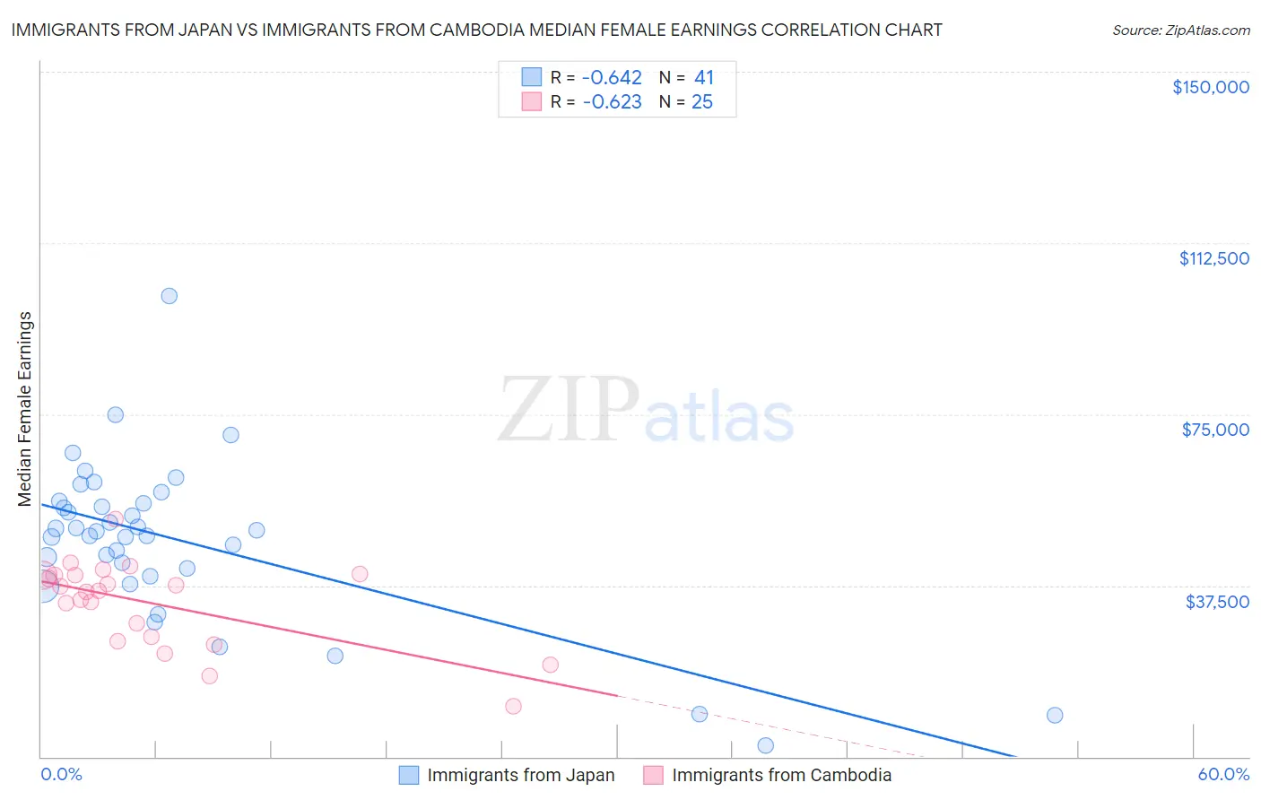 Immigrants from Japan vs Immigrants from Cambodia Median Female Earnings