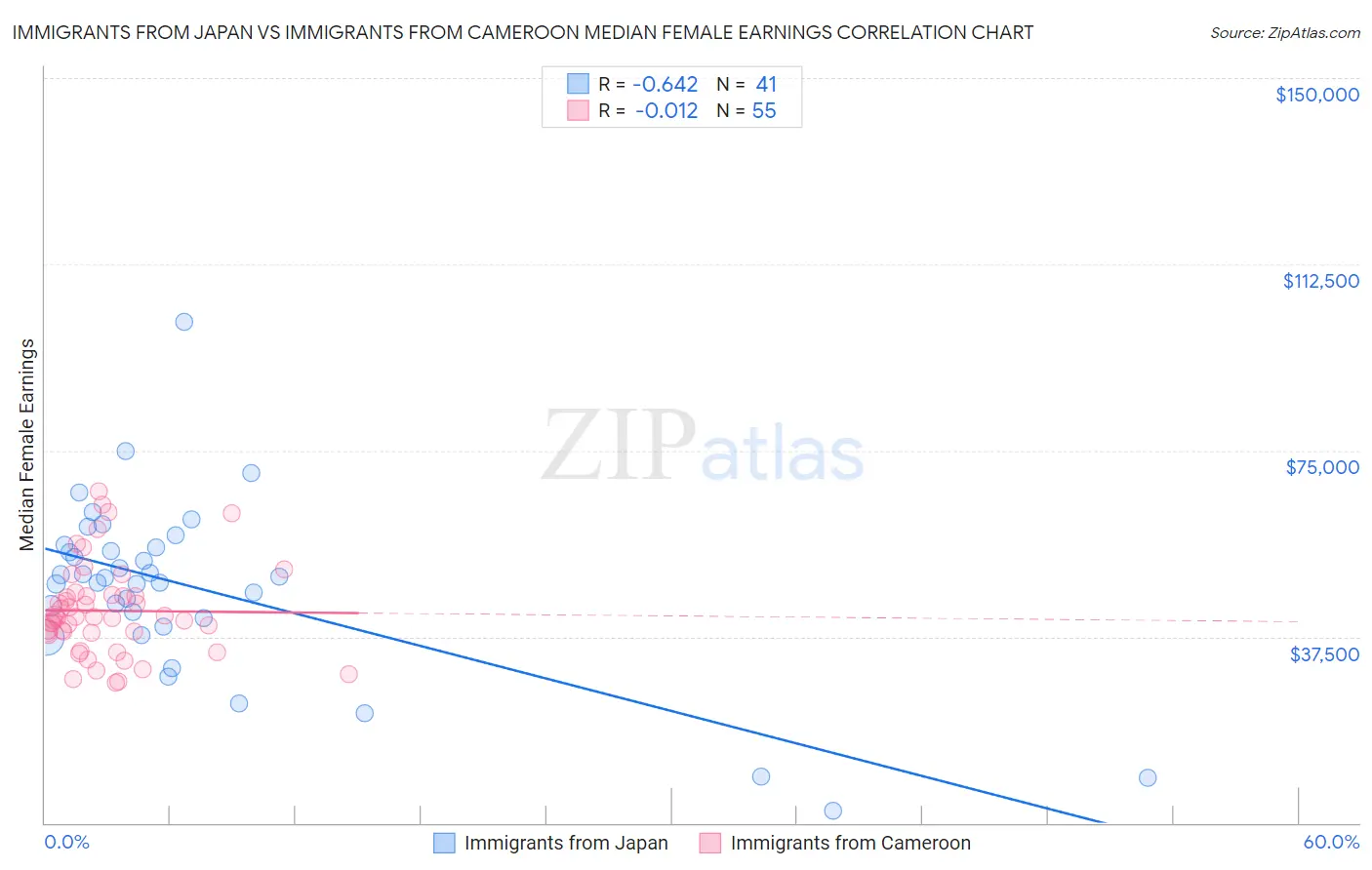 Immigrants from Japan vs Immigrants from Cameroon Median Female Earnings