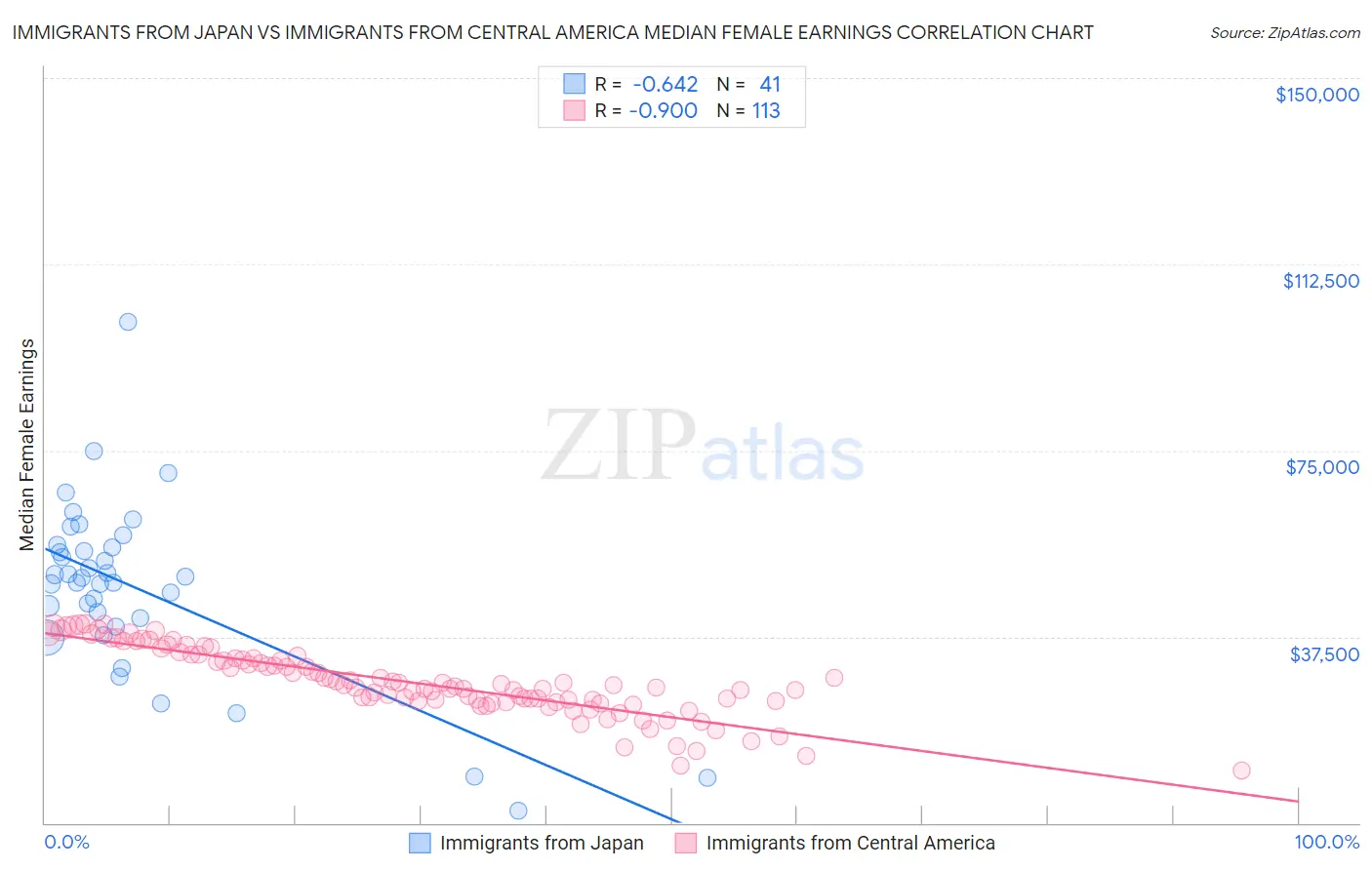 Immigrants from Japan vs Immigrants from Central America Median Female Earnings