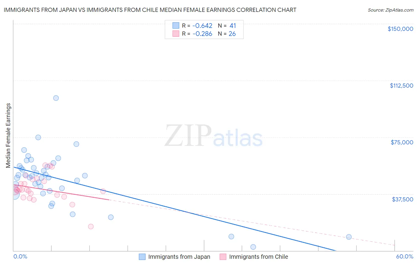 Immigrants from Japan vs Immigrants from Chile Median Female Earnings