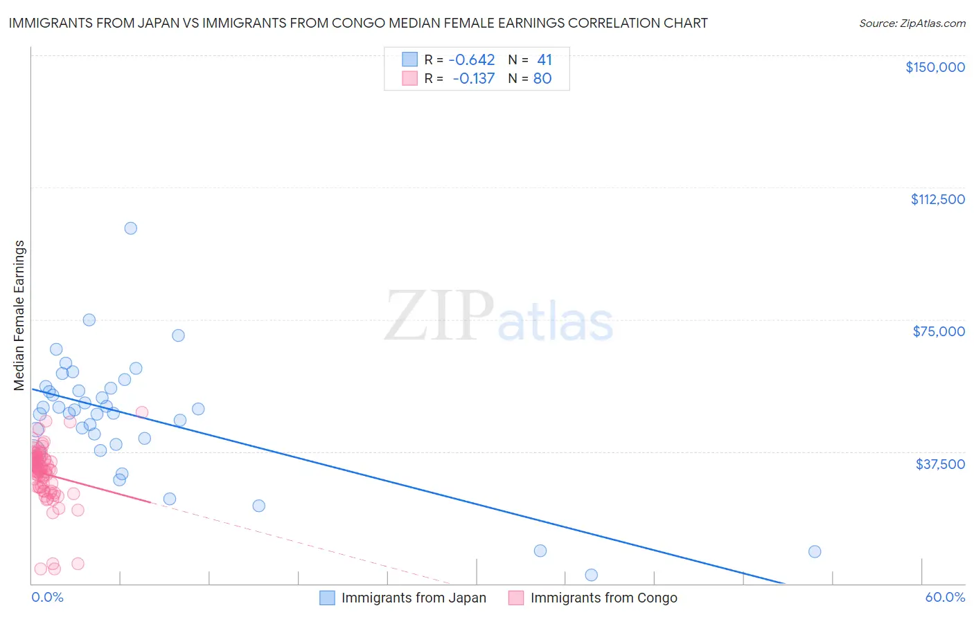 Immigrants from Japan vs Immigrants from Congo Median Female Earnings