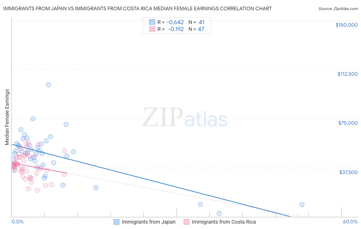 Immigrants from Japan vs Immigrants from Costa Rica Median Female Earnings