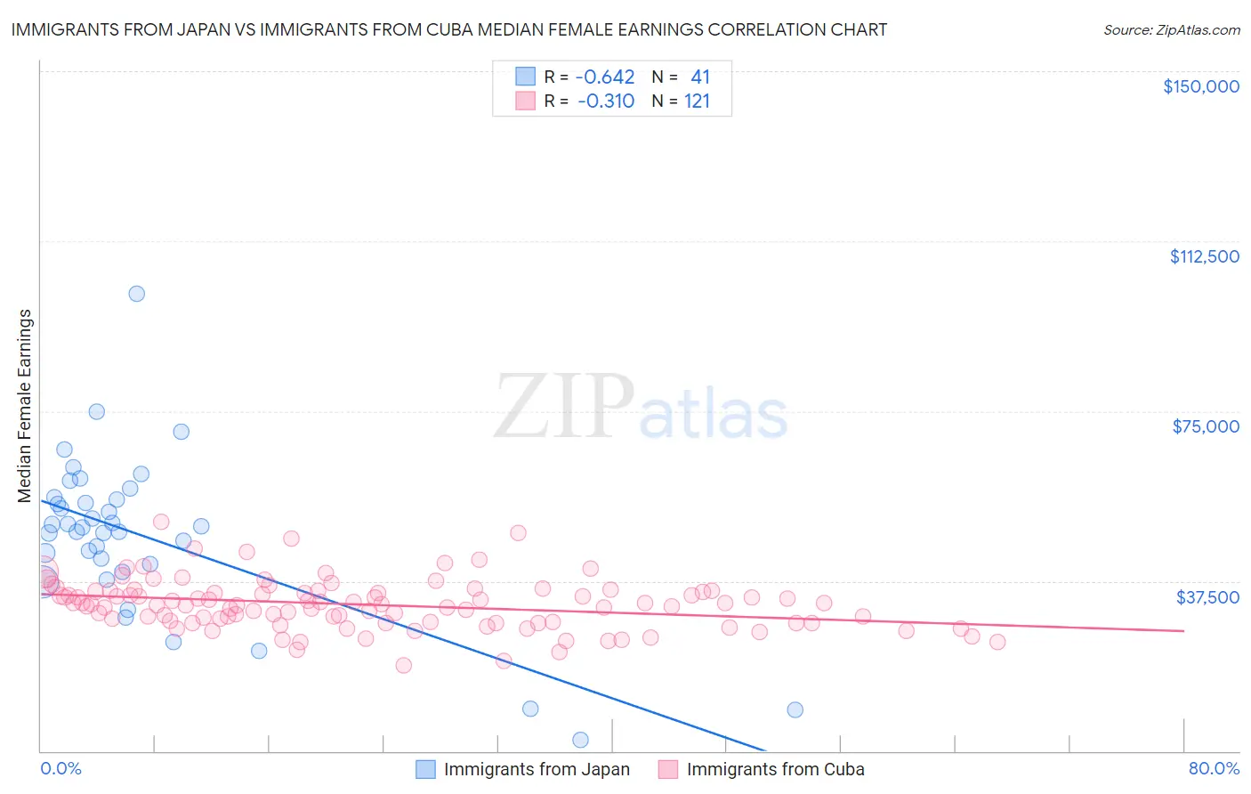 Immigrants from Japan vs Immigrants from Cuba Median Female Earnings